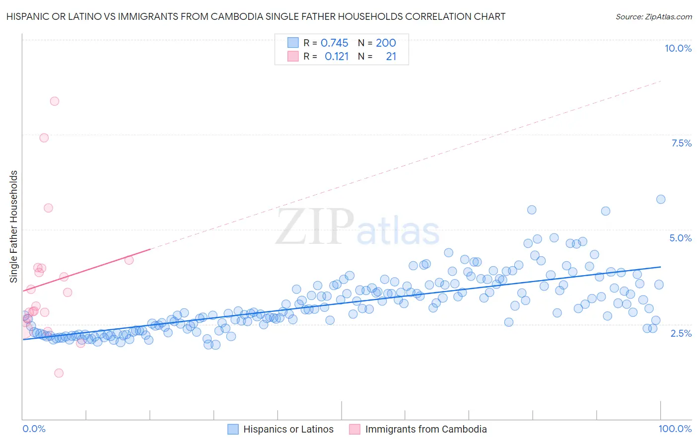 Hispanic or Latino vs Immigrants from Cambodia Single Father Households