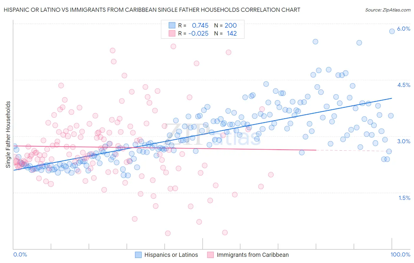 Hispanic or Latino vs Immigrants from Caribbean Single Father Households