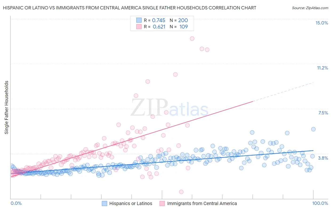 Hispanic or Latino vs Immigrants from Central America Single Father Households
