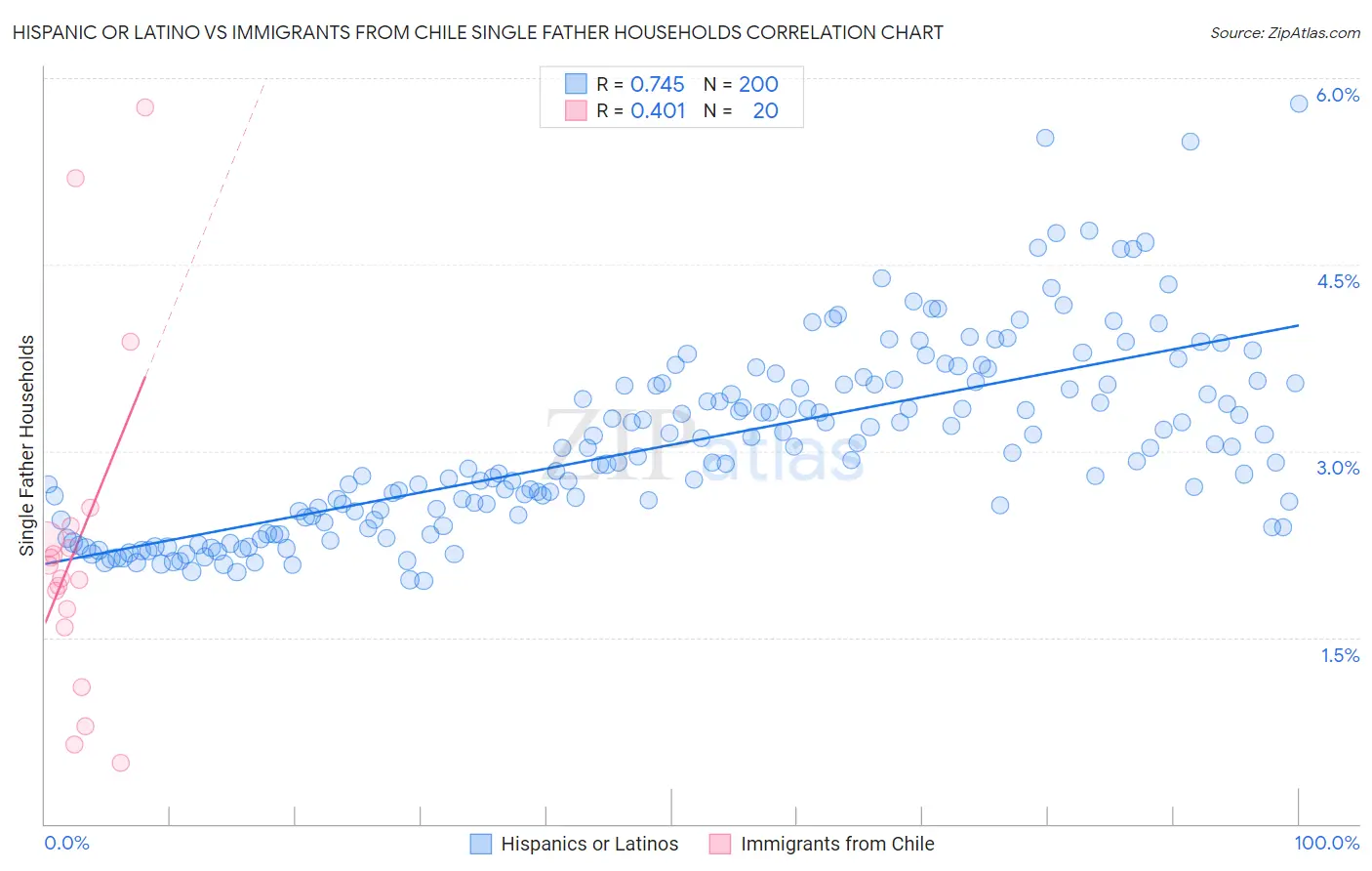Hispanic or Latino vs Immigrants from Chile Single Father Households