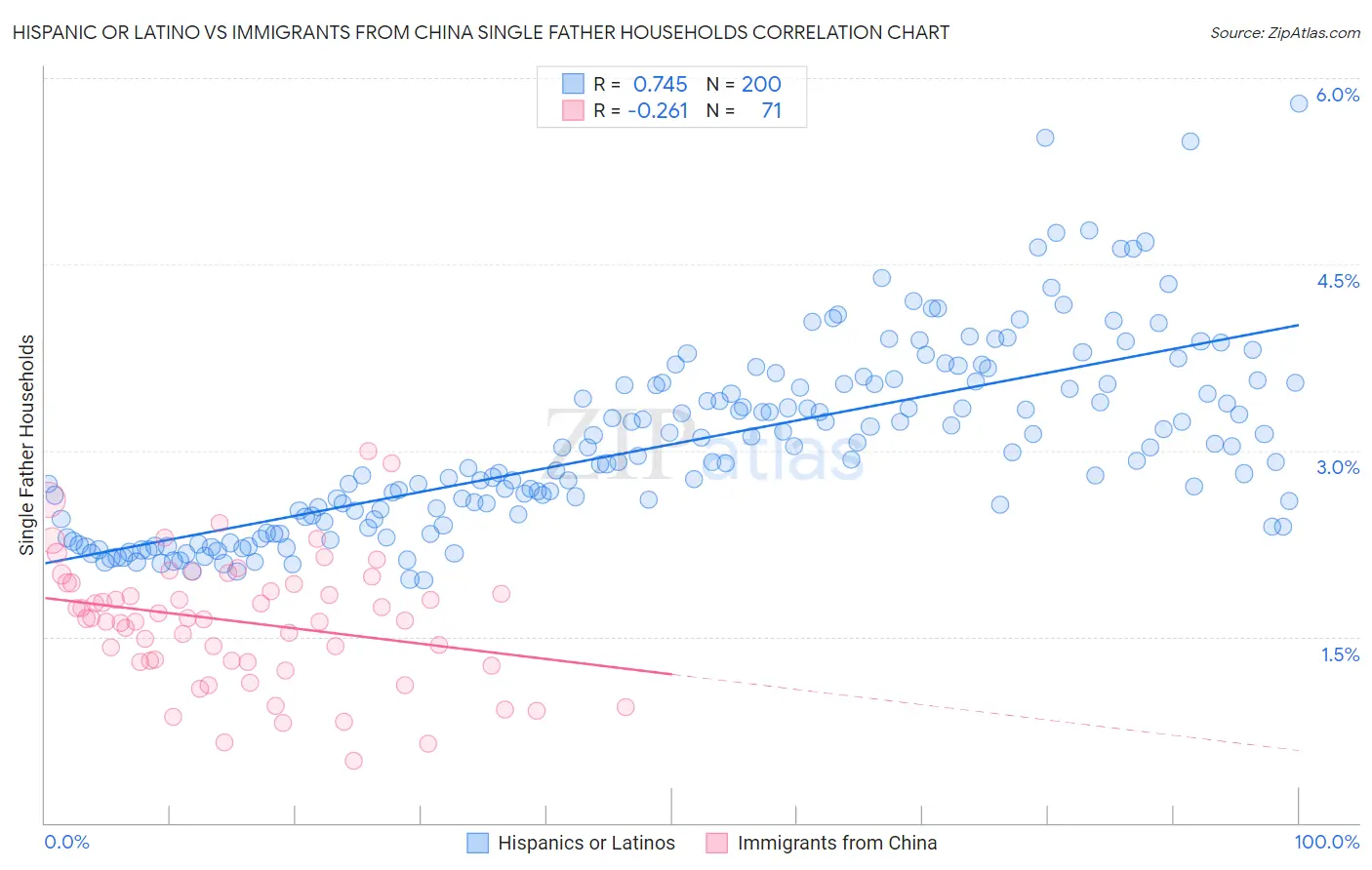 Hispanic or Latino vs Immigrants from China Single Father Households