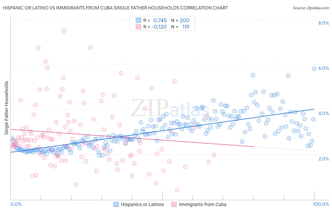 Hispanic or Latino vs Immigrants from Cuba Single Father Households
