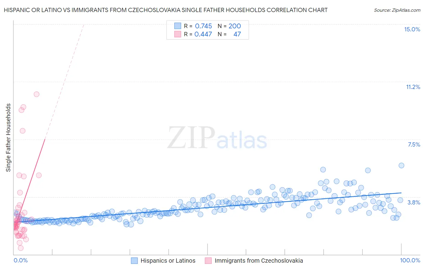 Hispanic or Latino vs Immigrants from Czechoslovakia Single Father Households