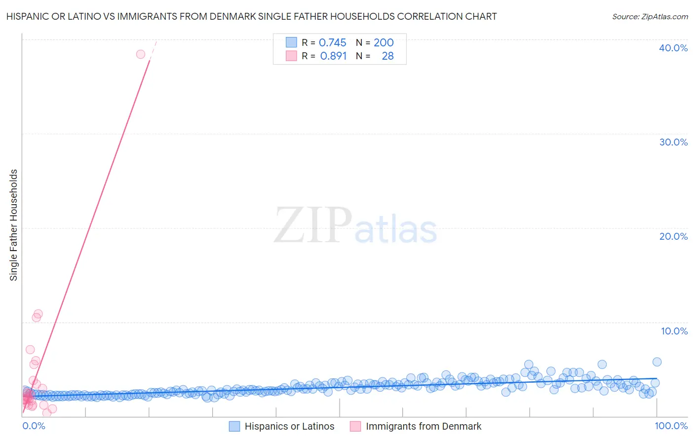 Hispanic or Latino vs Immigrants from Denmark Single Father Households