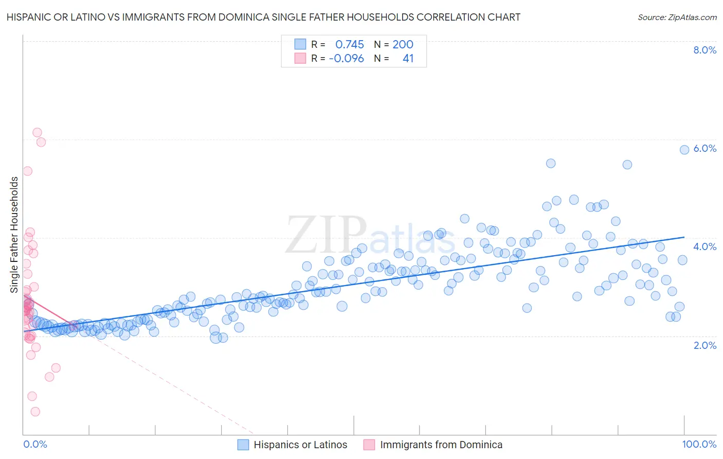 Hispanic or Latino vs Immigrants from Dominica Single Father Households