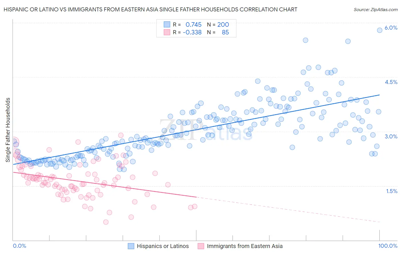 Hispanic or Latino vs Immigrants from Eastern Asia Single Father Households