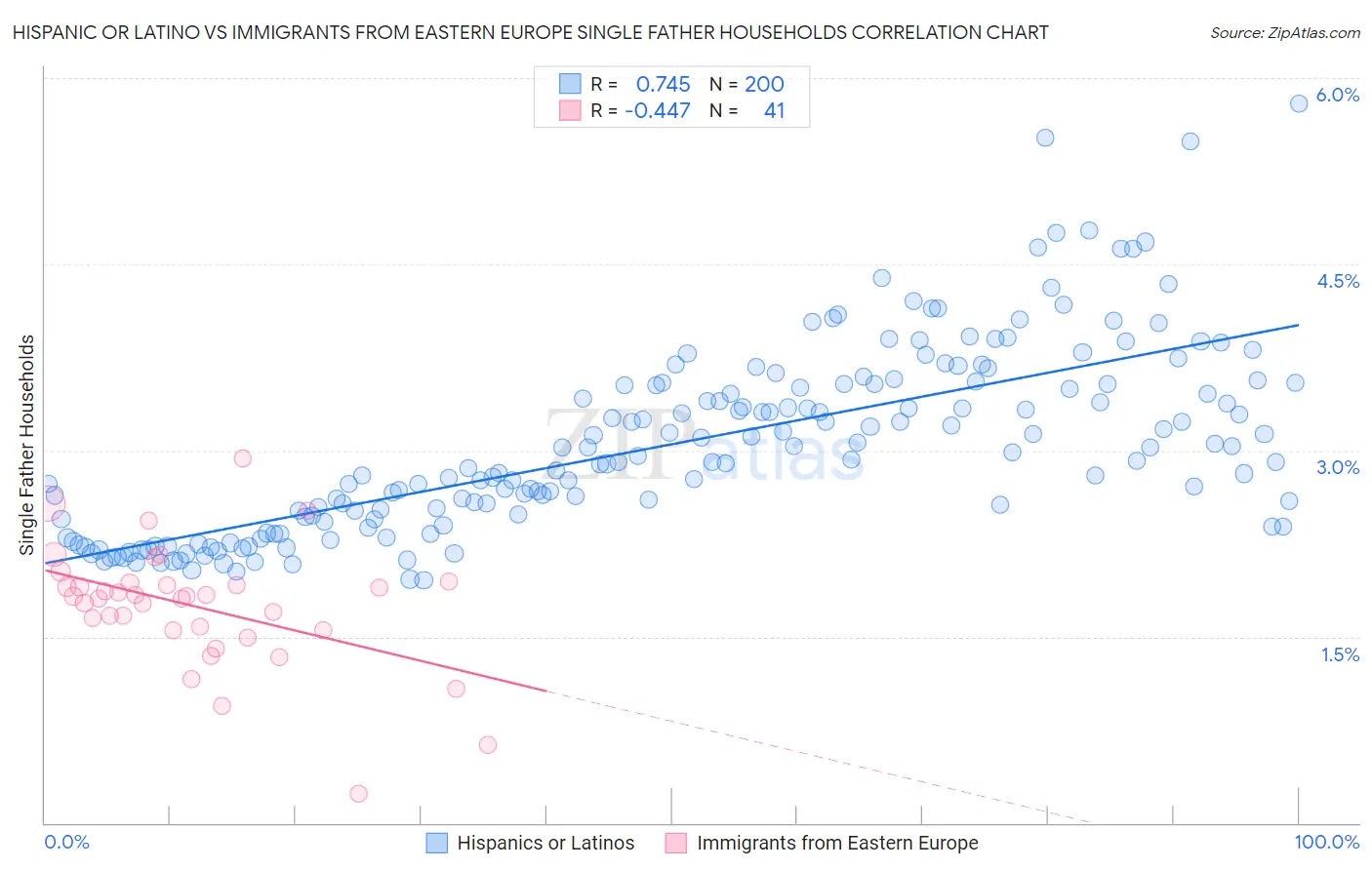 Hispanic or Latino vs Immigrants from Eastern Europe Single Father Households