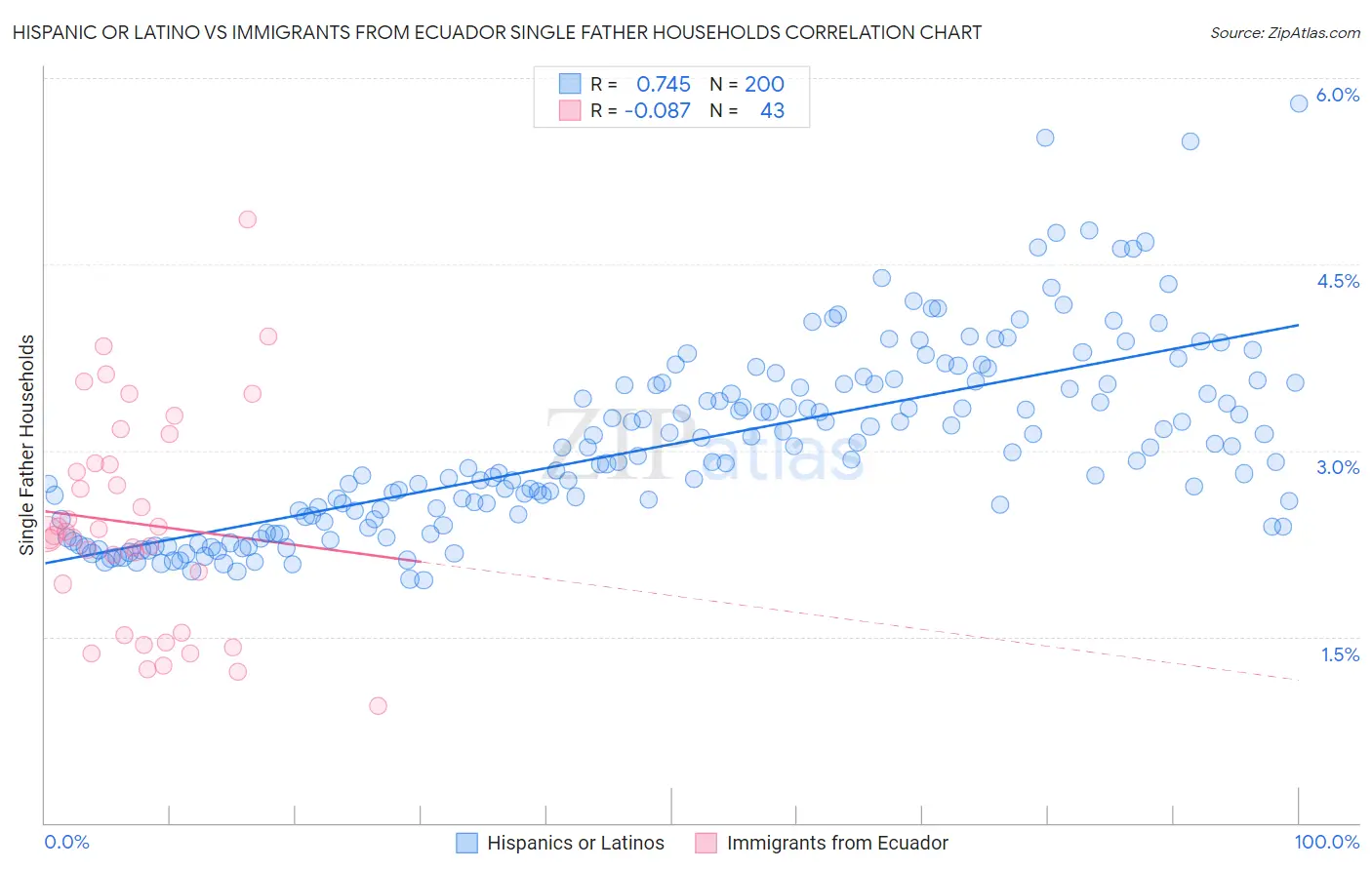 Hispanic or Latino vs Immigrants from Ecuador Single Father Households
