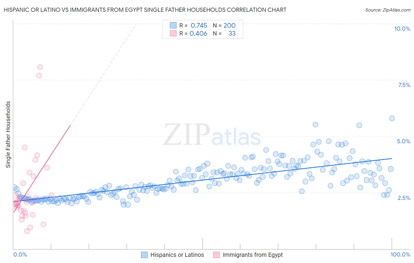 Hispanic or Latino vs Immigrants from Egypt Single Father Households