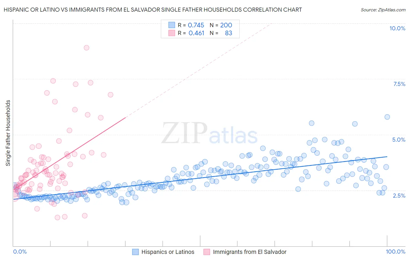 Hispanic or Latino vs Immigrants from El Salvador Single Father Households