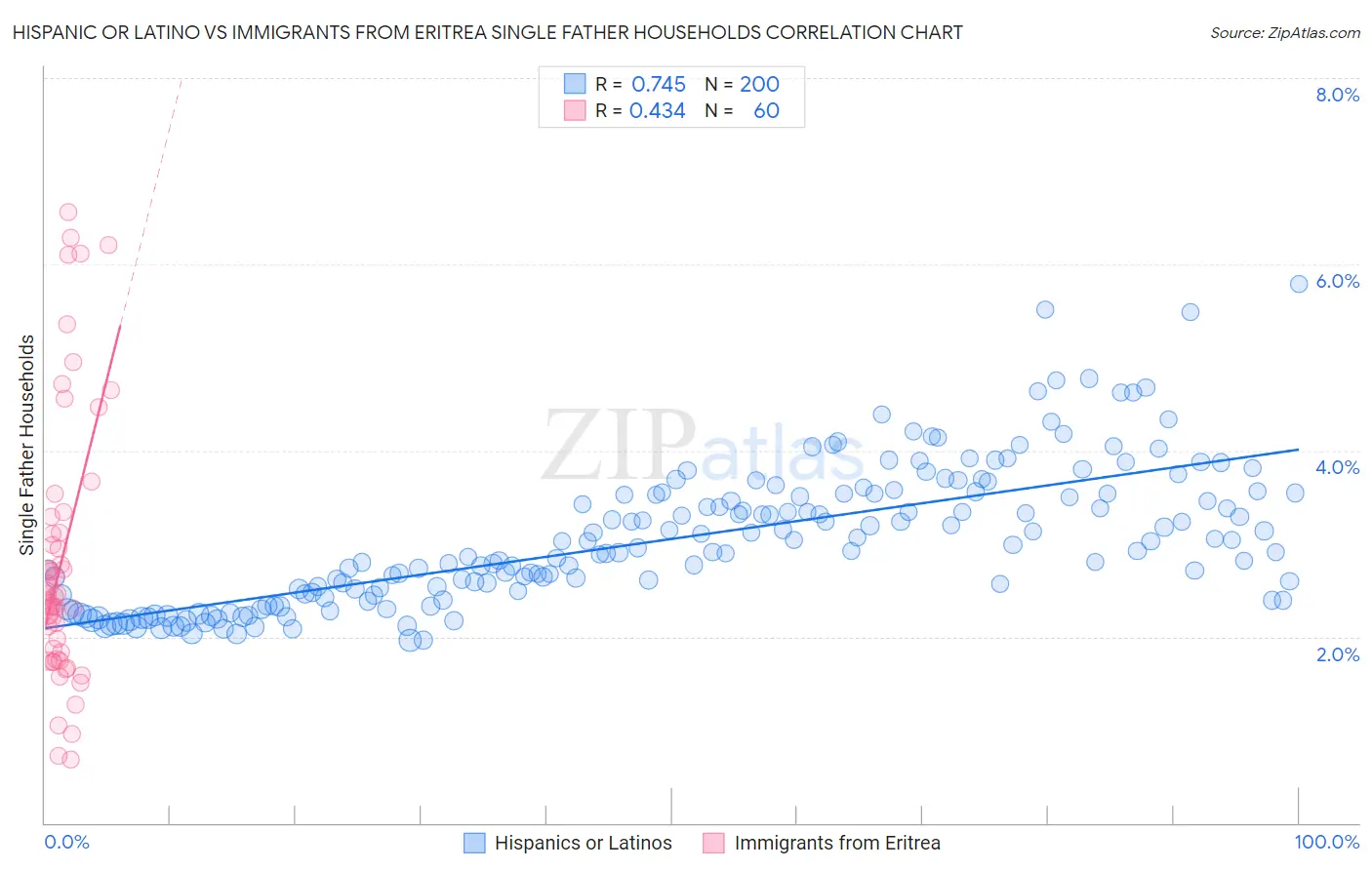 Hispanic or Latino vs Immigrants from Eritrea Single Father Households