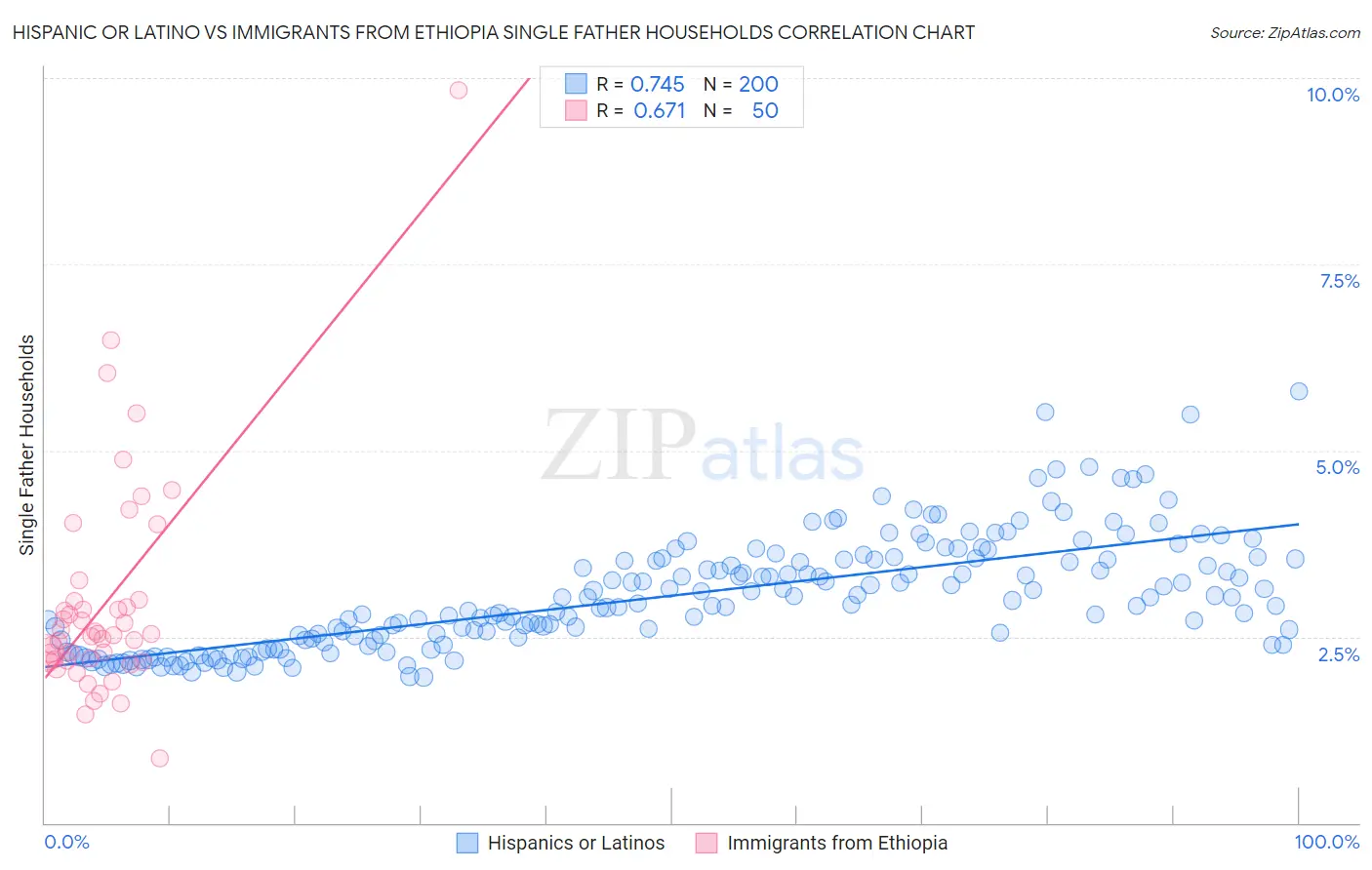 Hispanic or Latino vs Immigrants from Ethiopia Single Father Households