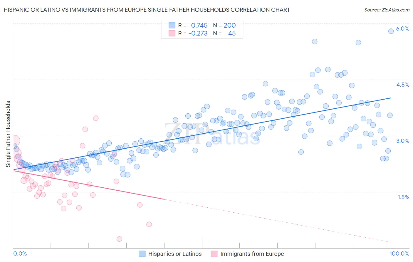 Hispanic or Latino vs Immigrants from Europe Single Father Households