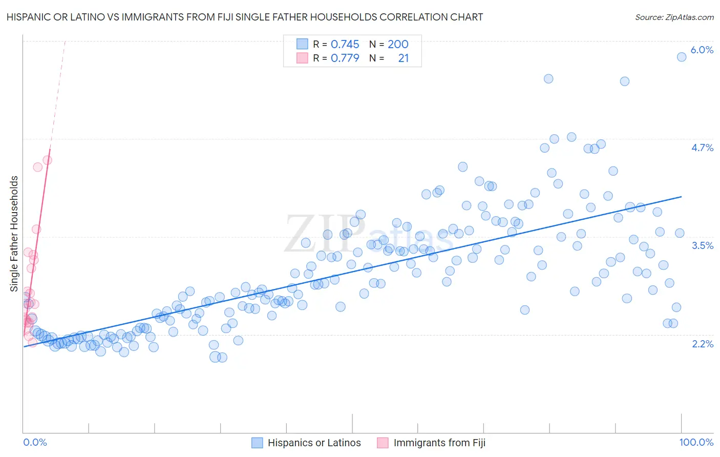 Hispanic or Latino vs Immigrants from Fiji Single Father Households