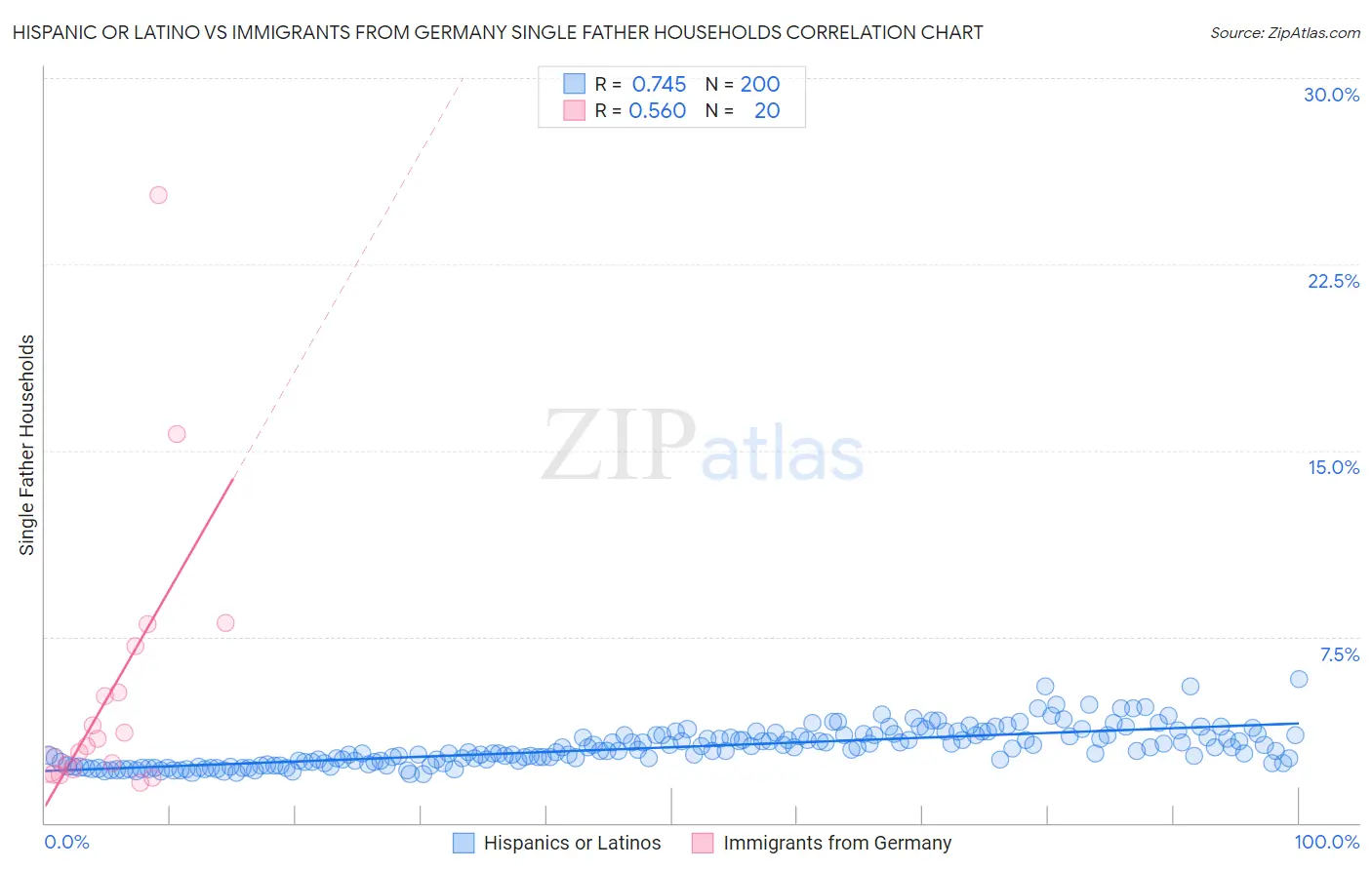 Hispanic or Latino vs Immigrants from Germany Single Father Households