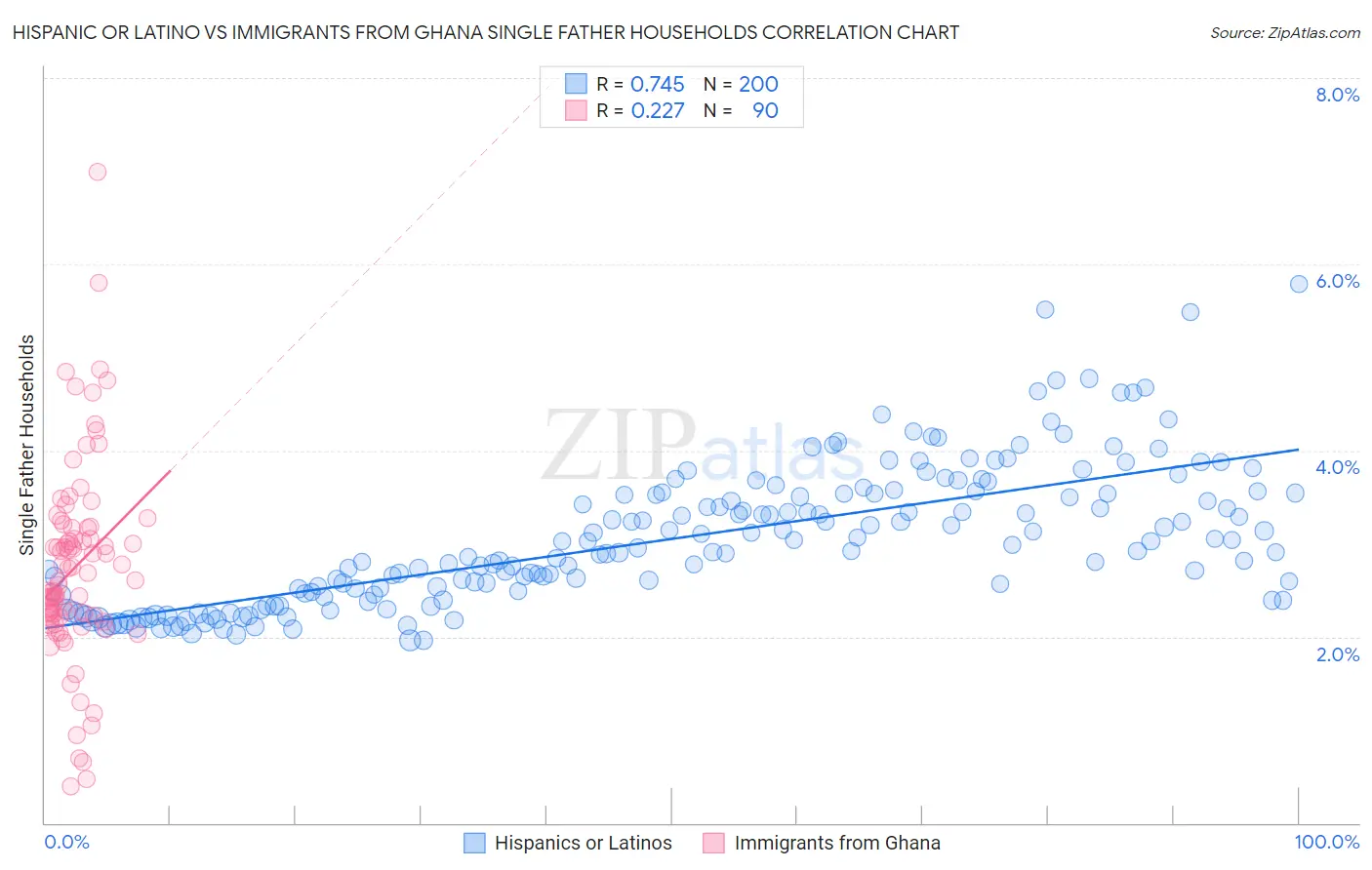 Hispanic or Latino vs Immigrants from Ghana Single Father Households