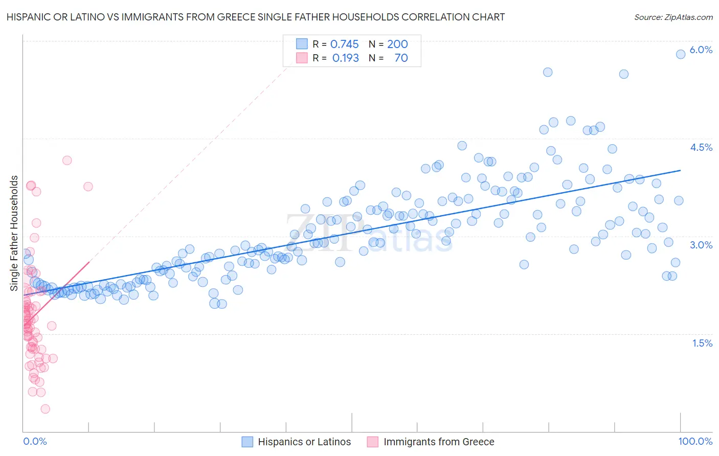 Hispanic or Latino vs Immigrants from Greece Single Father Households