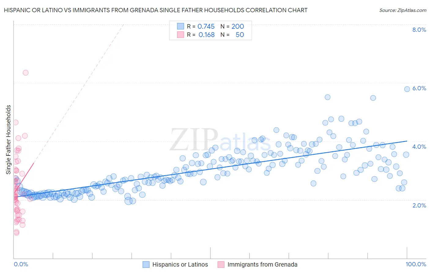 Hispanic or Latino vs Immigrants from Grenada Single Father Households