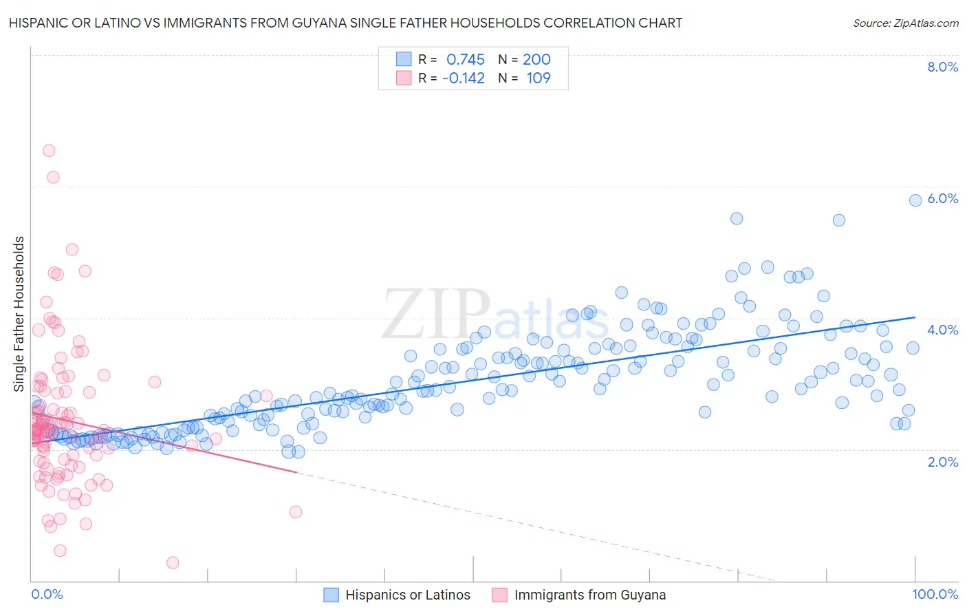 Hispanic or Latino vs Immigrants from Guyana Single Father Households