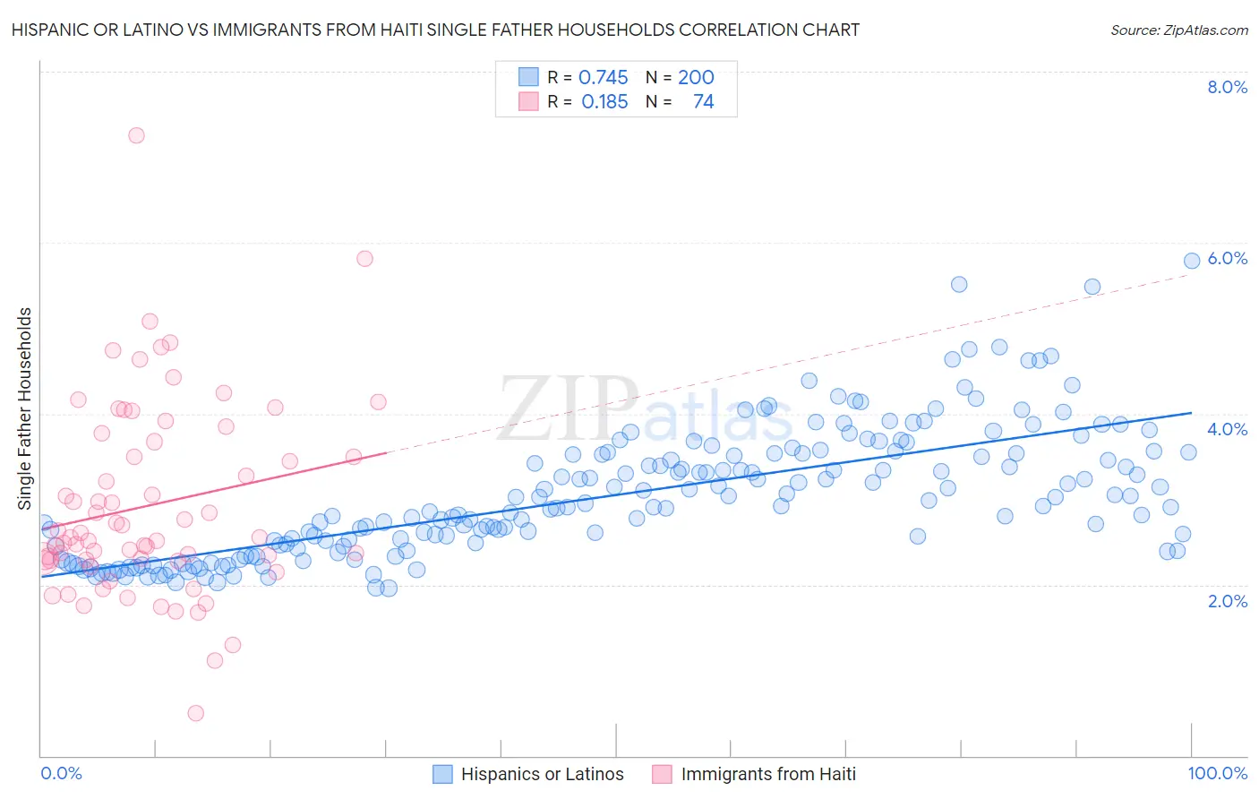 Hispanic or Latino vs Immigrants from Haiti Single Father Households