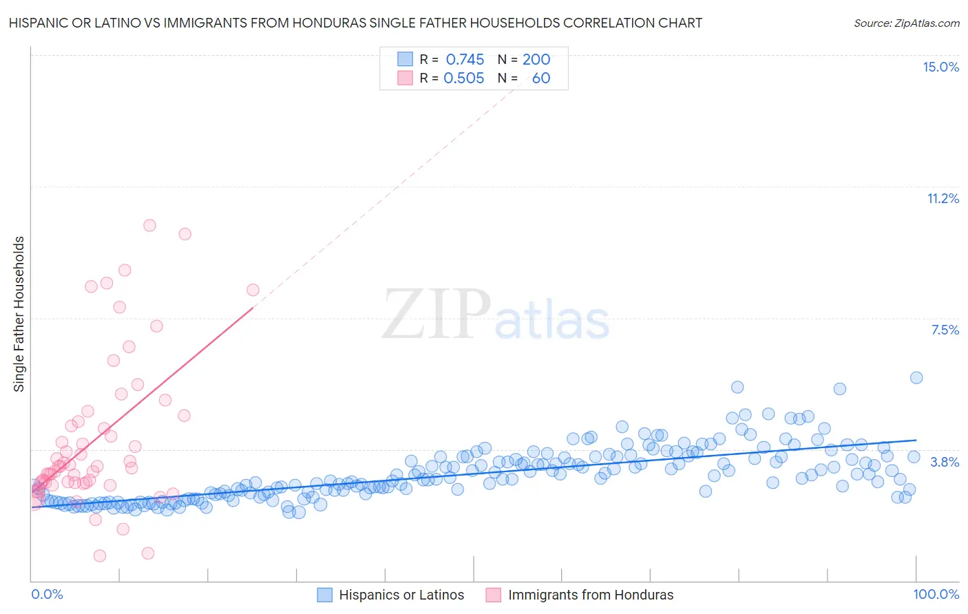 Hispanic or Latino vs Immigrants from Honduras Single Father Households