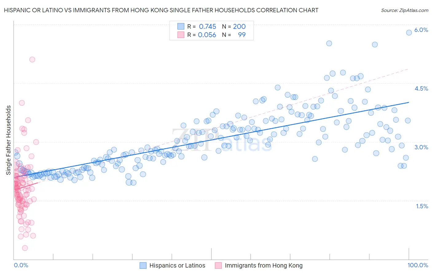 Hispanic or Latino vs Immigrants from Hong Kong Single Father Households