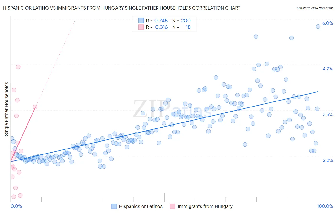 Hispanic or Latino vs Immigrants from Hungary Single Father Households
