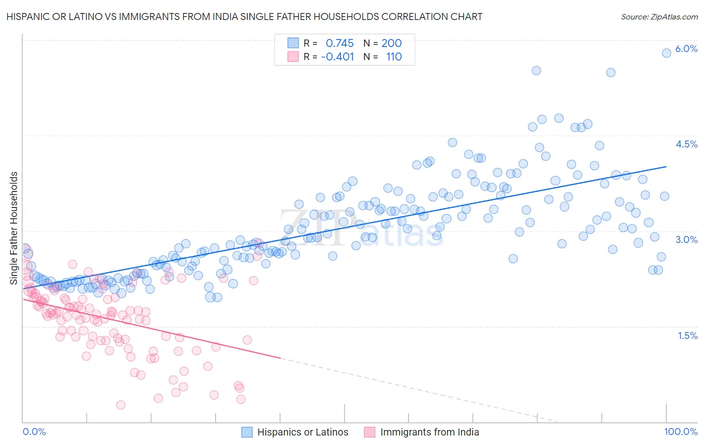 Hispanic or Latino vs Immigrants from India Single Father Households