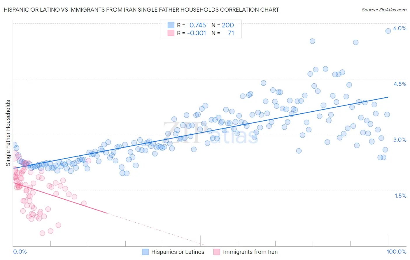 Hispanic or Latino vs Immigrants from Iran Single Father Households