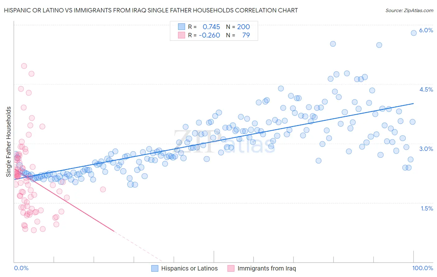 Hispanic or Latino vs Immigrants from Iraq Single Father Households