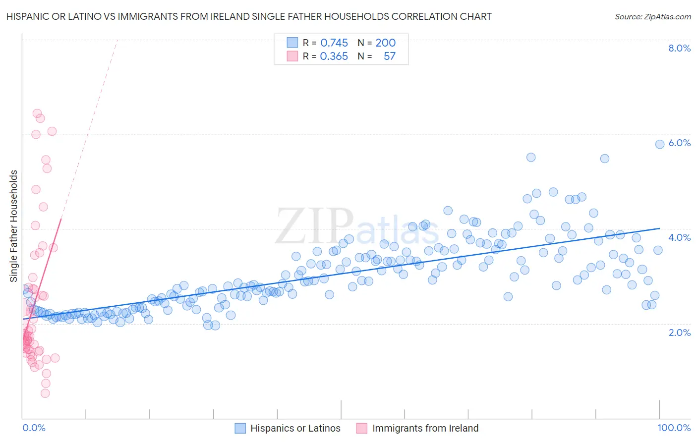 Hispanic or Latino vs Immigrants from Ireland Single Father Households