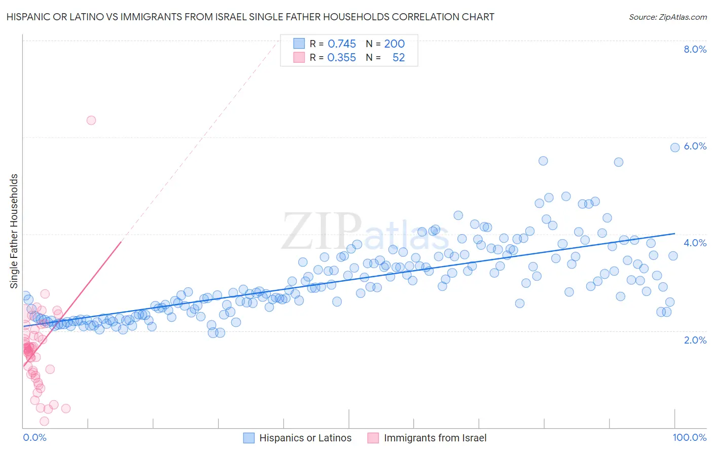 Hispanic or Latino vs Immigrants from Israel Single Father Households