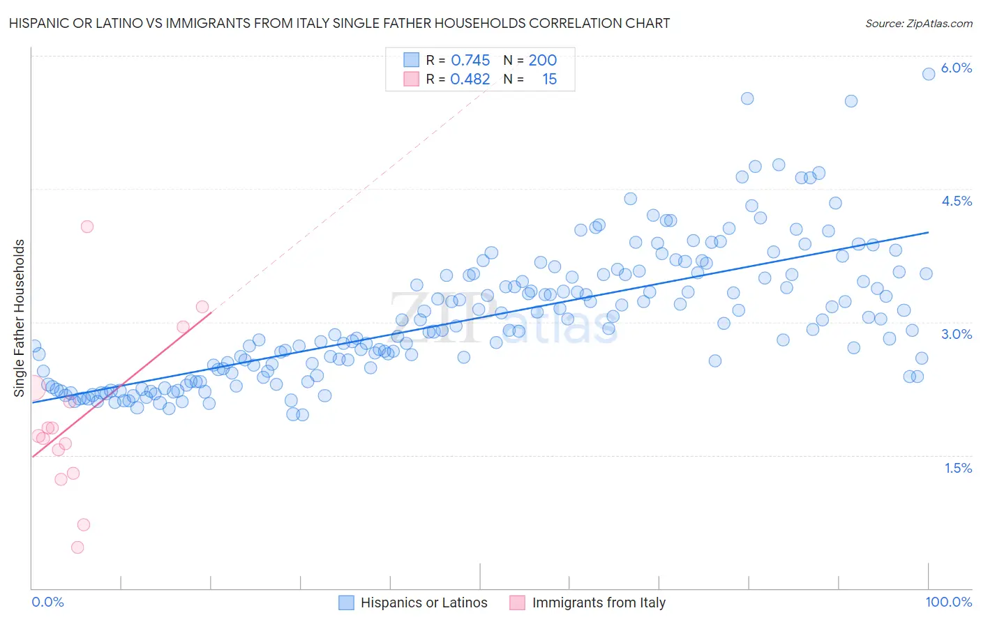 Hispanic or Latino vs Immigrants from Italy Single Father Households