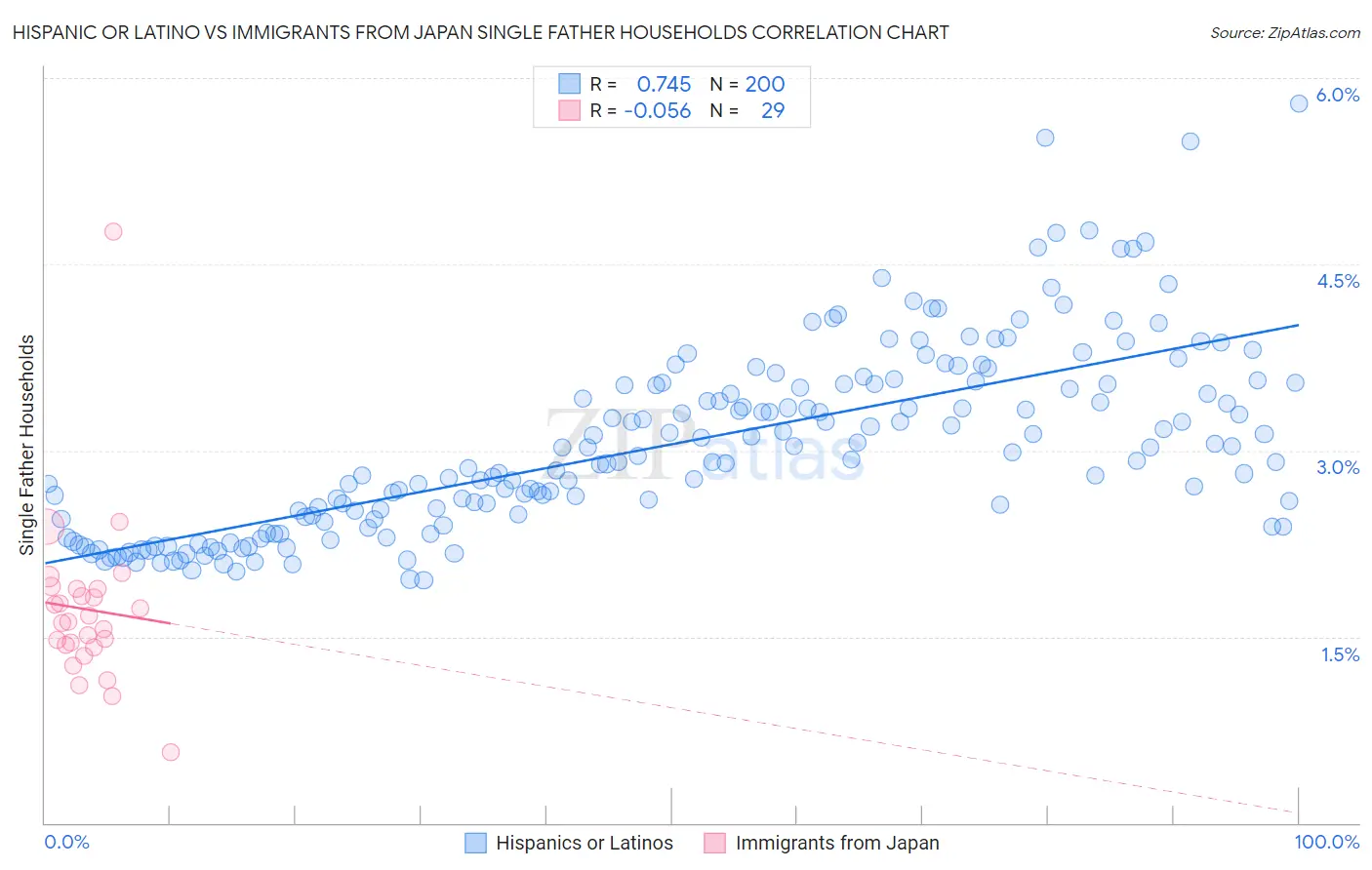 Hispanic or Latino vs Immigrants from Japan Single Father Households