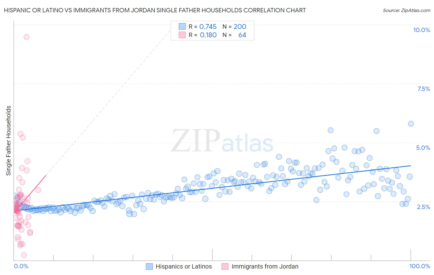 Hispanic or Latino vs Immigrants from Jordan Single Father Households