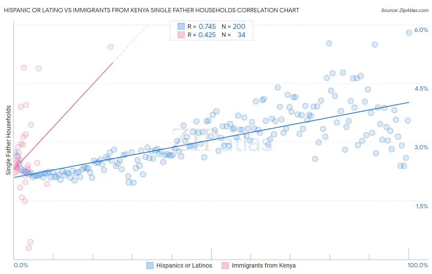 Hispanic or Latino vs Immigrants from Kenya Single Father Households