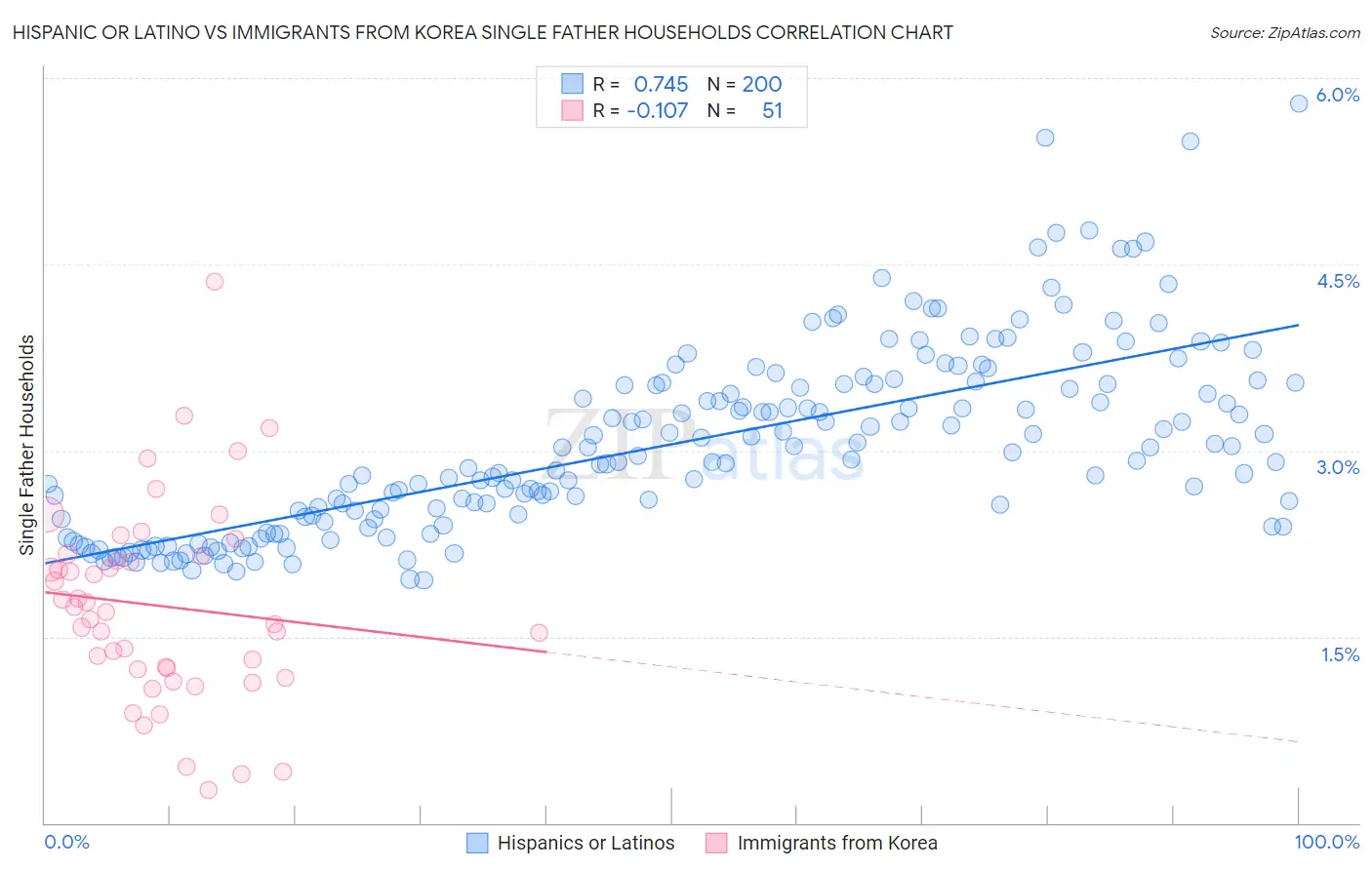 Hispanic or Latino vs Immigrants from Korea Single Father Households