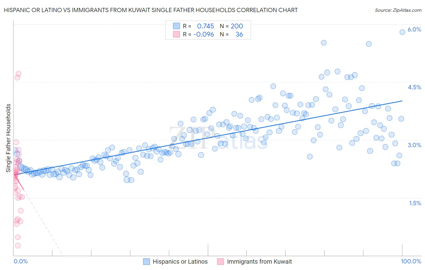 Hispanic or Latino vs Immigrants from Kuwait Single Father Households