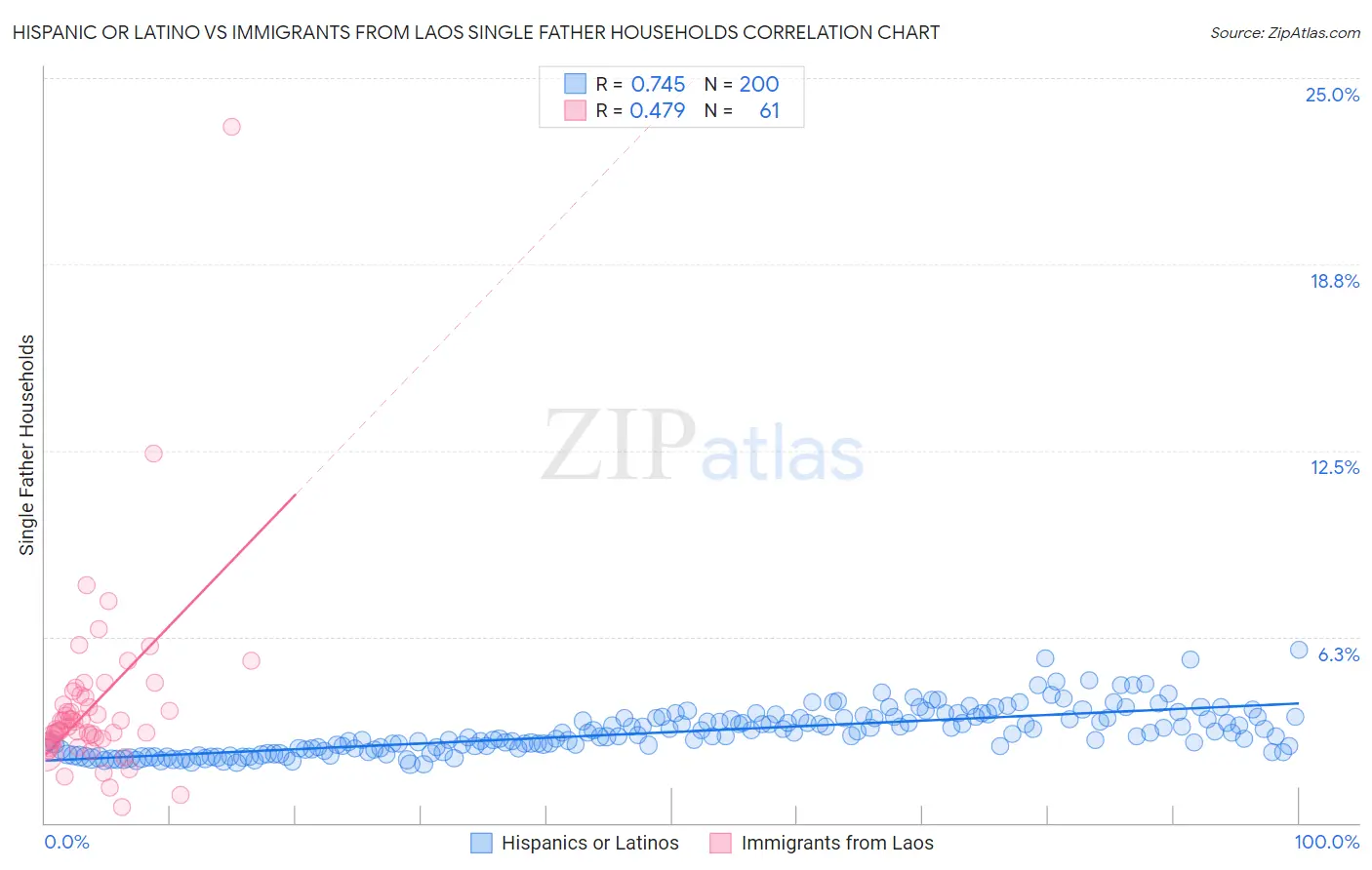 Hispanic or Latino vs Immigrants from Laos Single Father Households