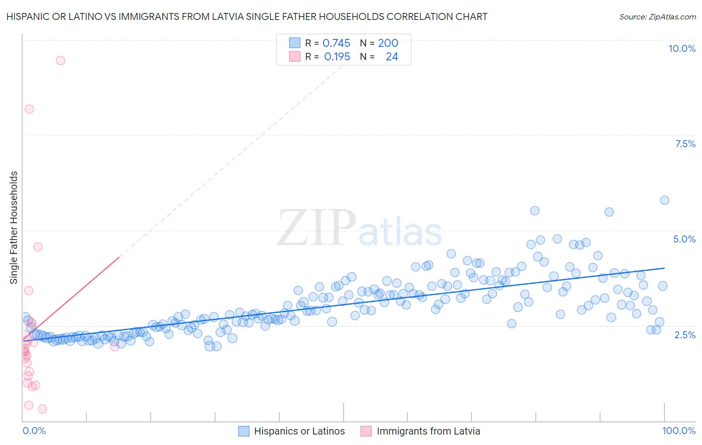 Hispanic or Latino vs Immigrants from Latvia Single Father Households