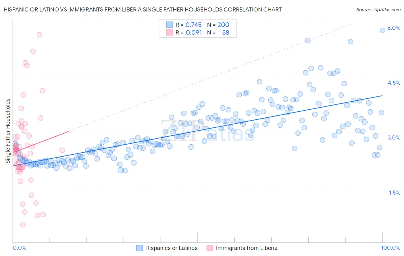 Hispanic or Latino vs Immigrants from Liberia Single Father Households