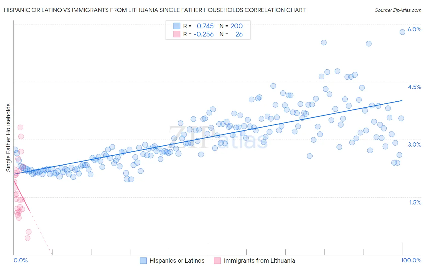 Hispanic or Latino vs Immigrants from Lithuania Single Father Households