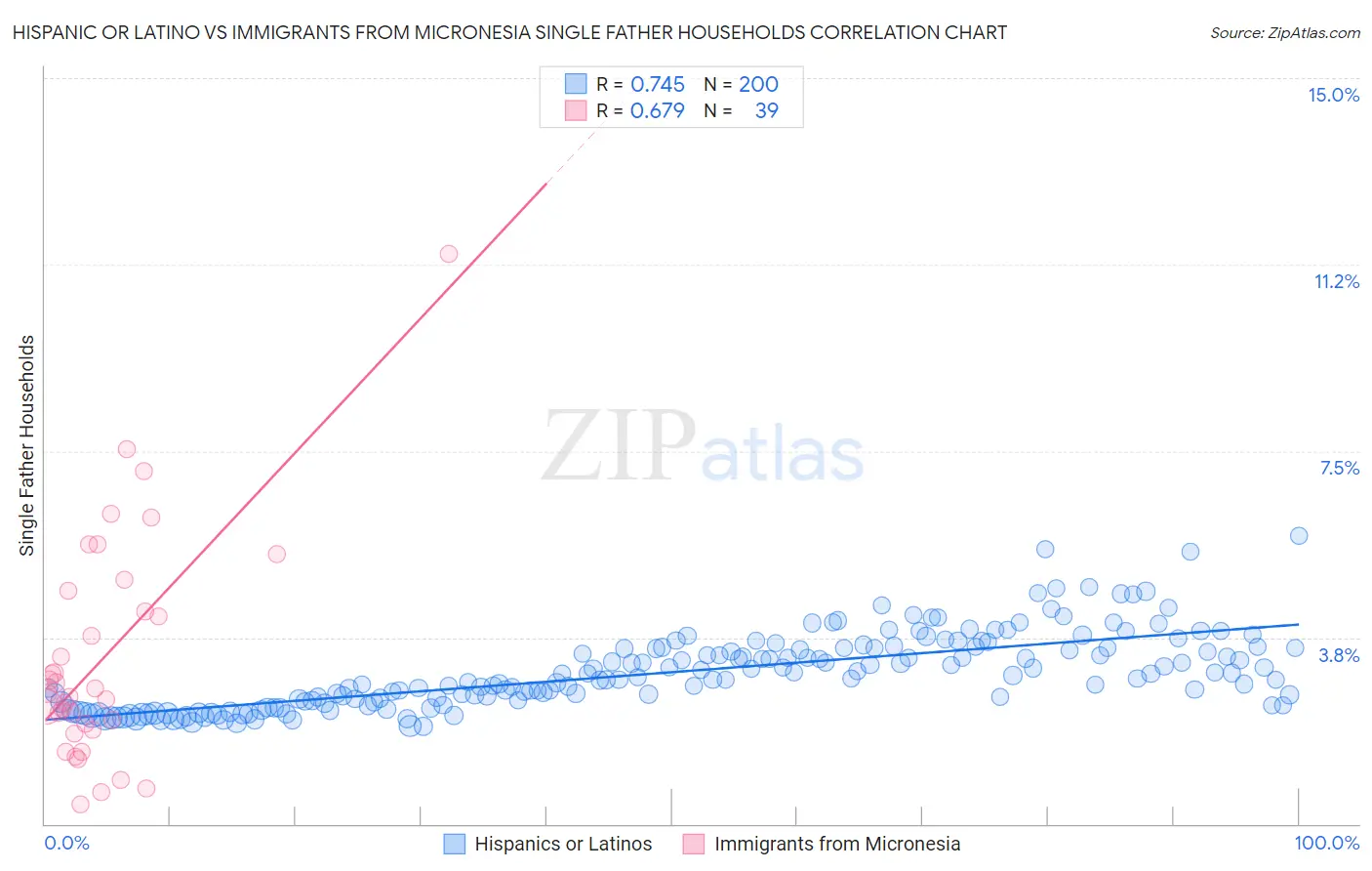 Hispanic or Latino vs Immigrants from Micronesia Single Father Households