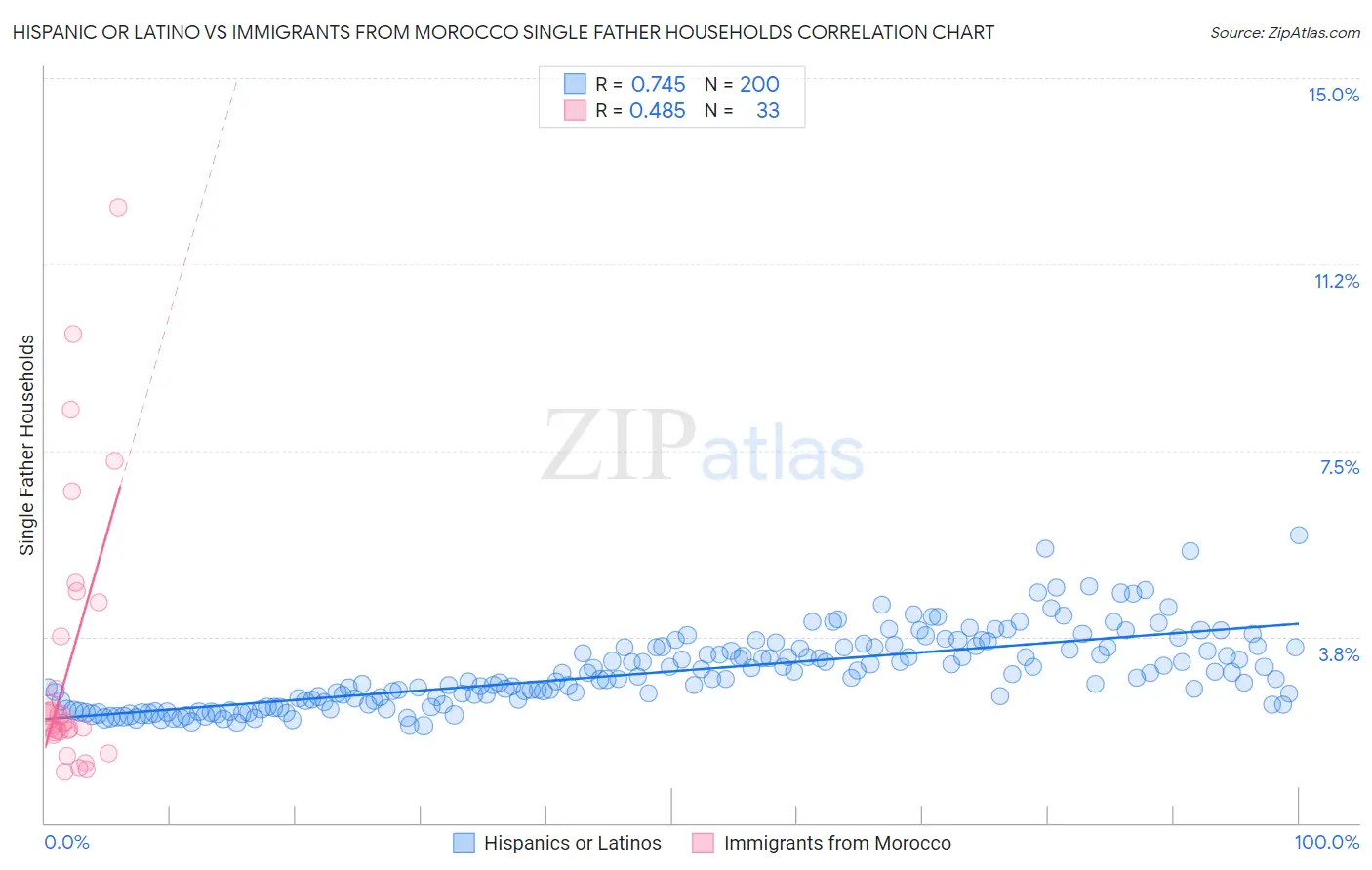 Hispanic or Latino vs Immigrants from Morocco Single Father Households