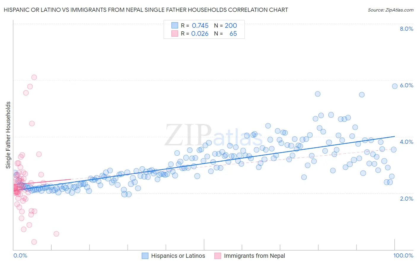 Hispanic or Latino vs Immigrants from Nepal Single Father Households