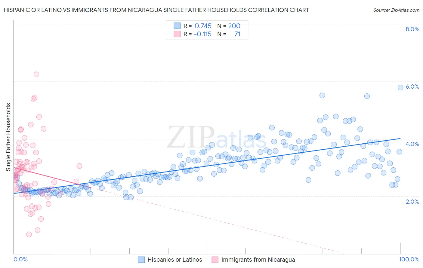 Hispanic or Latino vs Immigrants from Nicaragua Single Father Households