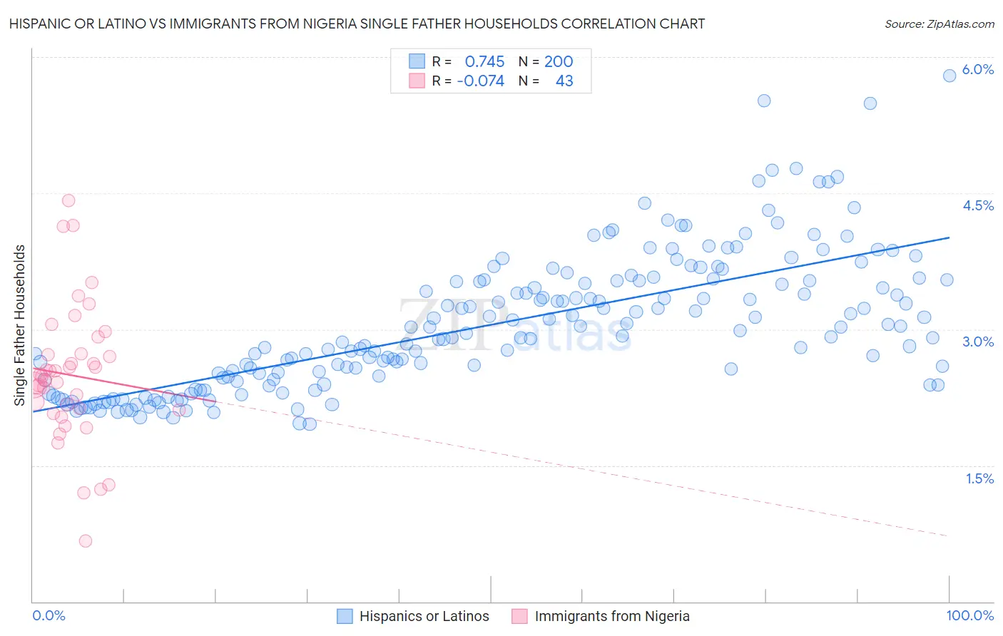 Hispanic or Latino vs Immigrants from Nigeria Single Father Households