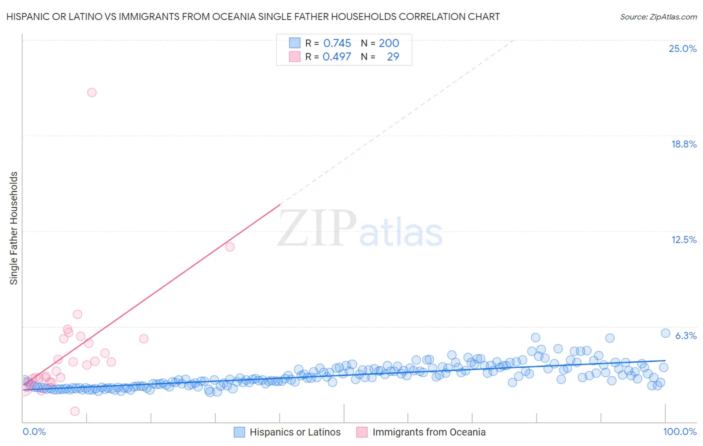 Hispanic or Latino vs Immigrants from Oceania Single Father Households