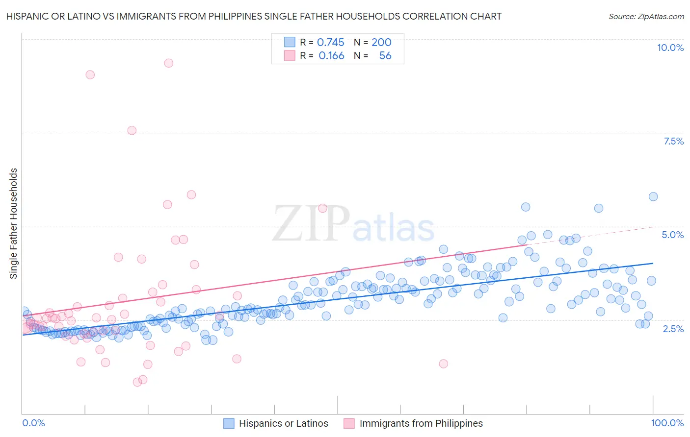 Hispanic or Latino vs Immigrants from Philippines Single Father Households