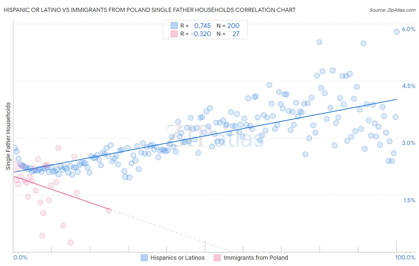 Hispanic or Latino vs Immigrants from Poland Single Father Households